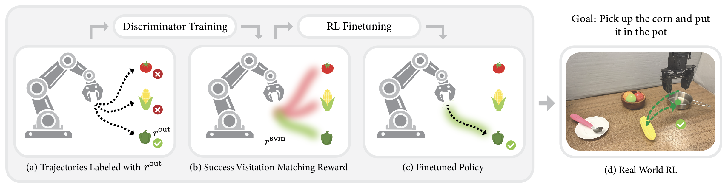 Overview of Success Visitation Matching: discriminator training, visitation matching reward, RL finetuning, and real-world deployment.