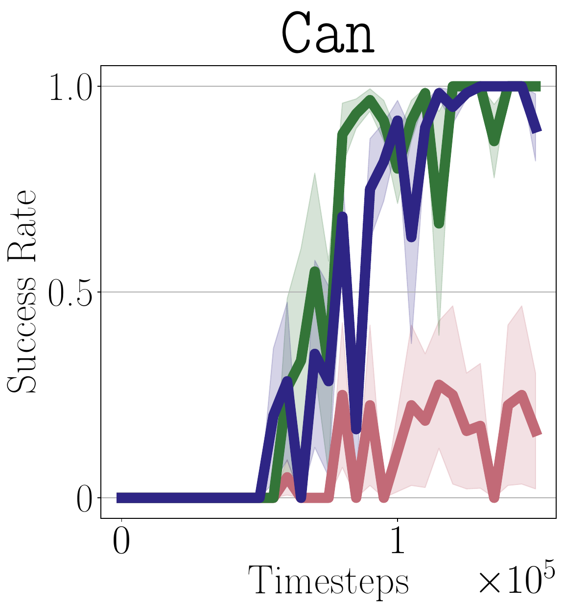 Robomimic can task results