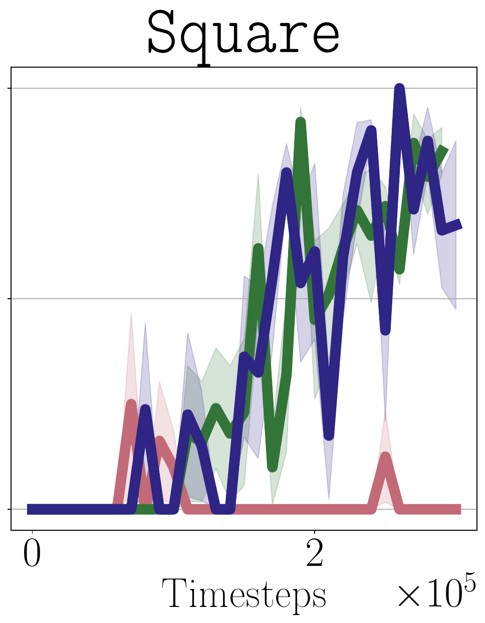 Robomimic square task results