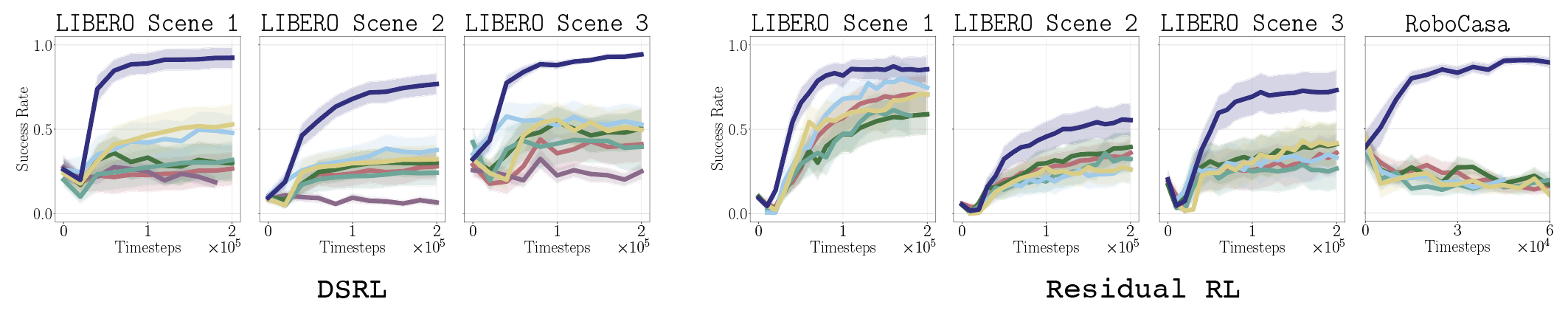 All simulation results