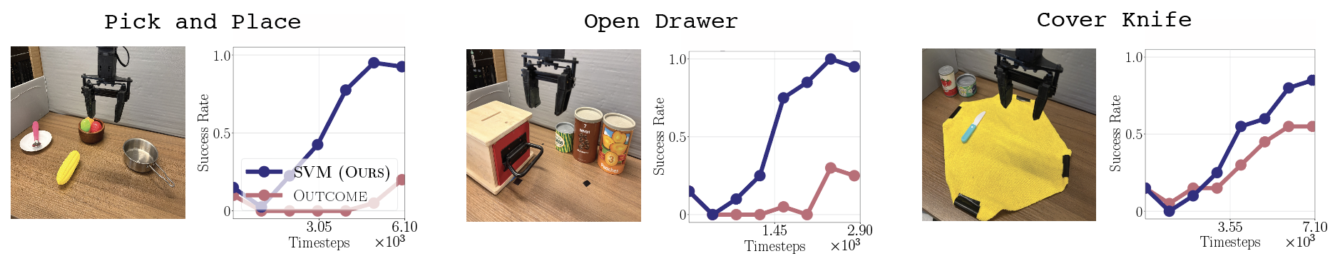 Real-world WidowX robot results for pick and place, open drawer, and cover knife tasks